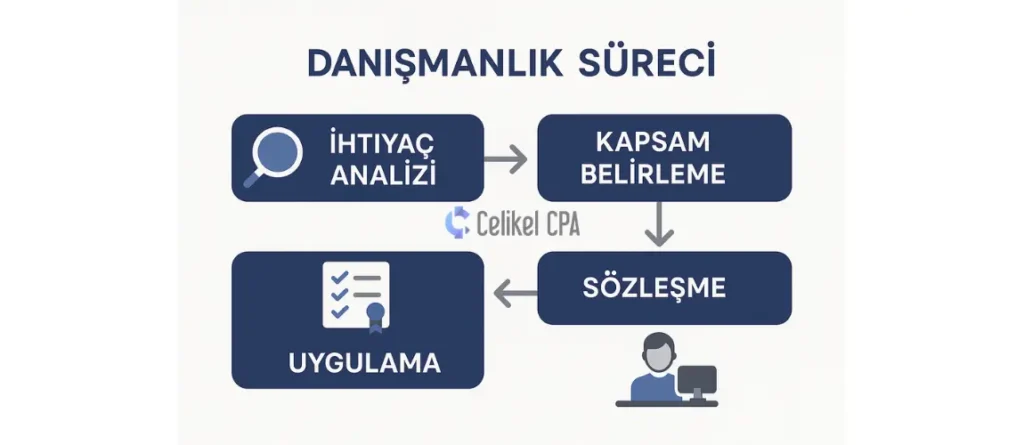 Danışmanlık hizmetleri süreci: ihtiyaç analizi, kapsam belirleme, sözleşme, uygulama aşamaları infografiği