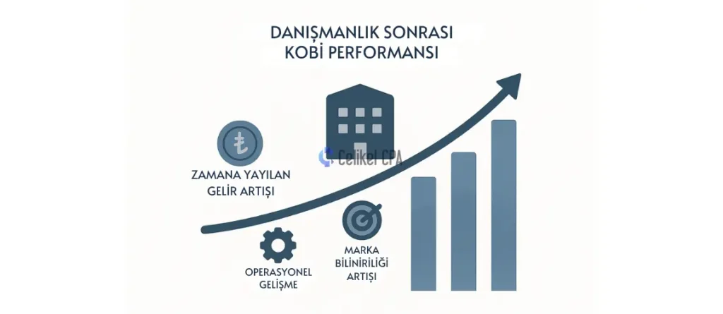 KOBİ’nin danışmanlık hizmeti sonrası büyüme gösterdiği performans grafiği