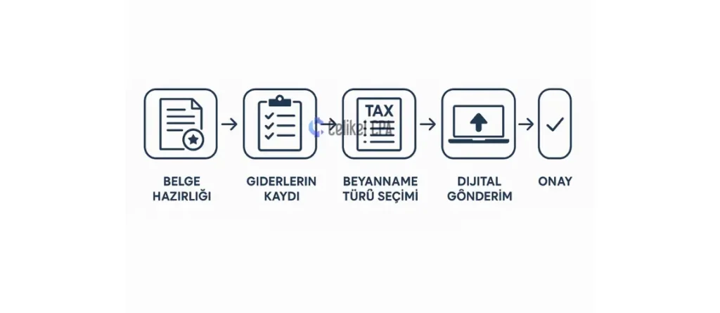 Vergi beyannamesi hazırlama süreci infografiği – 2025 vergi hizmetleri rehberi